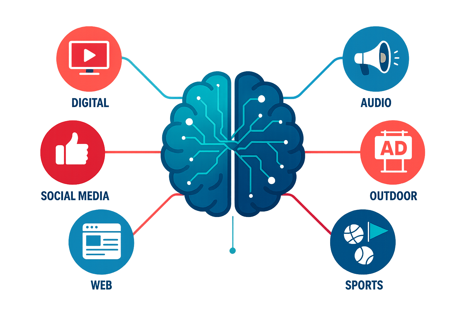 Midwest marketing agency specializing in digital, audio, outdoor, and sports marketing.