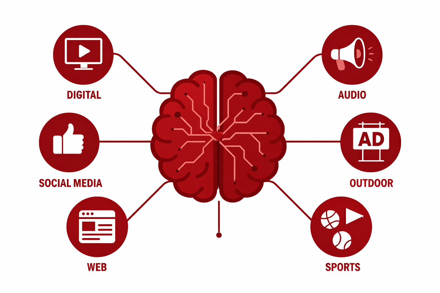 Midwest marketing agency specializing in digital, audio, outdoor, and sports marketing.